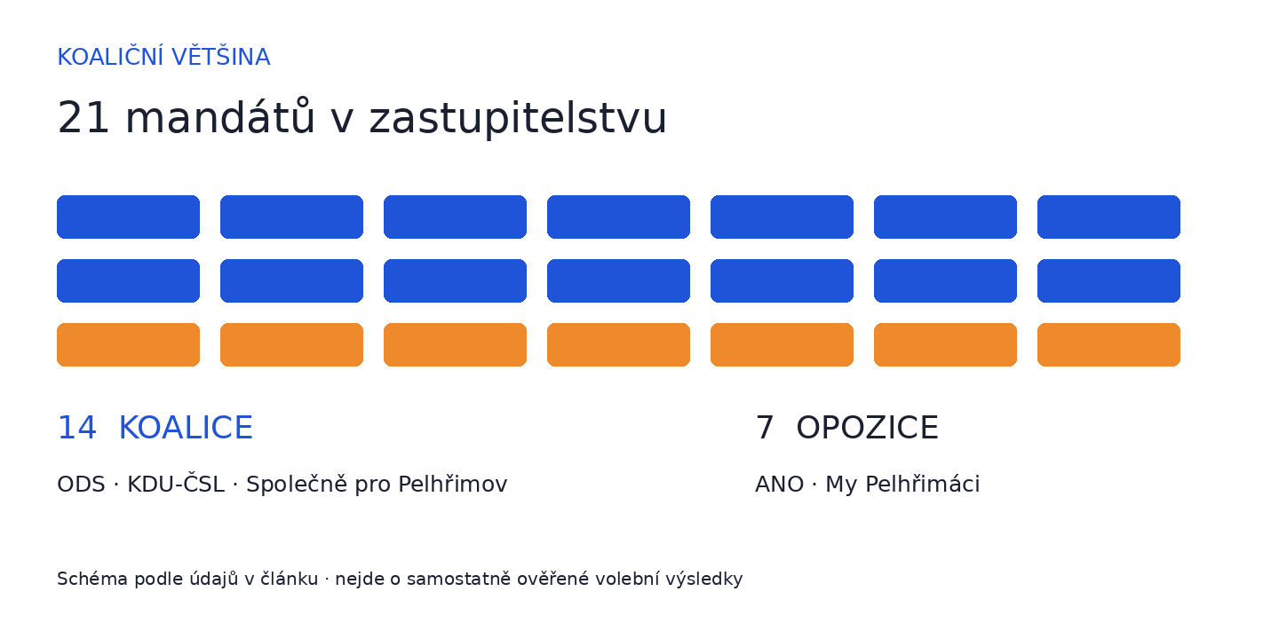 Schéma podle článku: koalice 14 mandátů, opozice 7 mandátů, celkem 21.